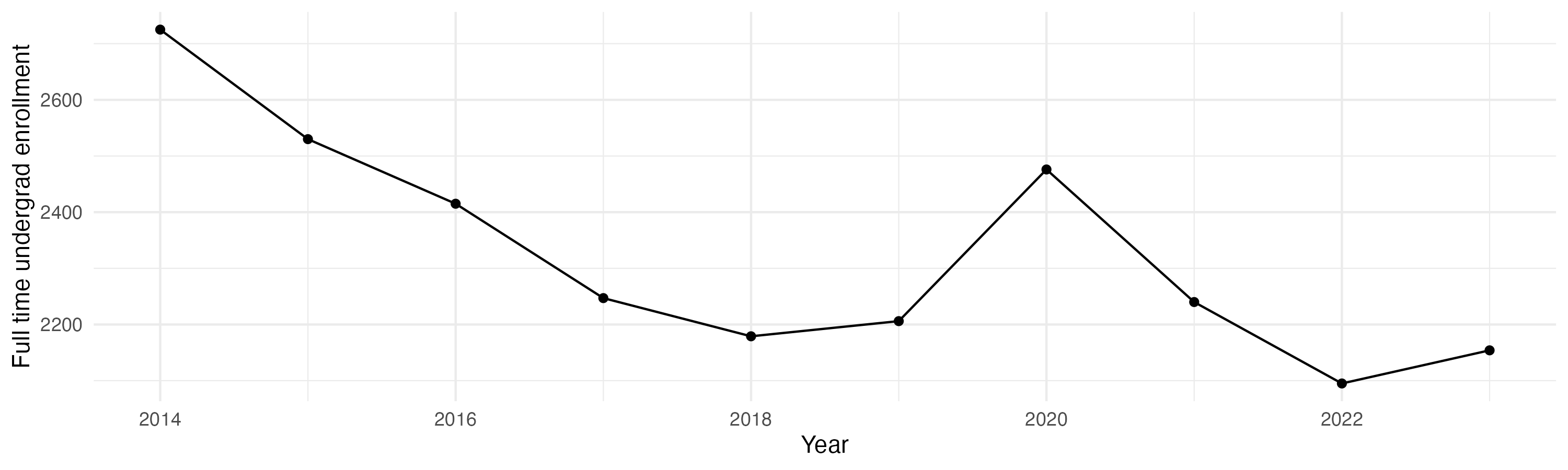 Line plot showing the the full time undergraduate enrollment over time