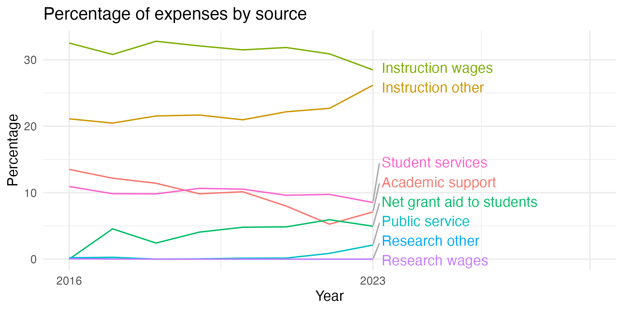 Line plot showing expenses by category over time.