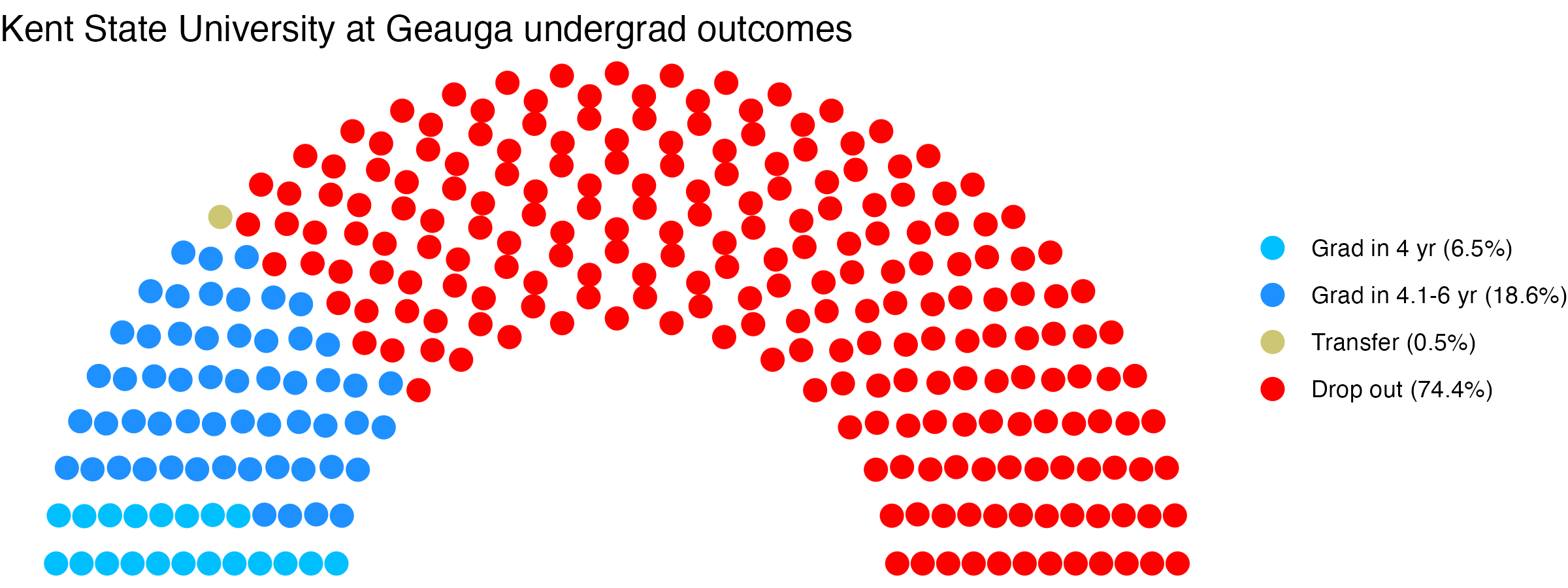 Parliament plot showing the outcomes for full time undergraduates