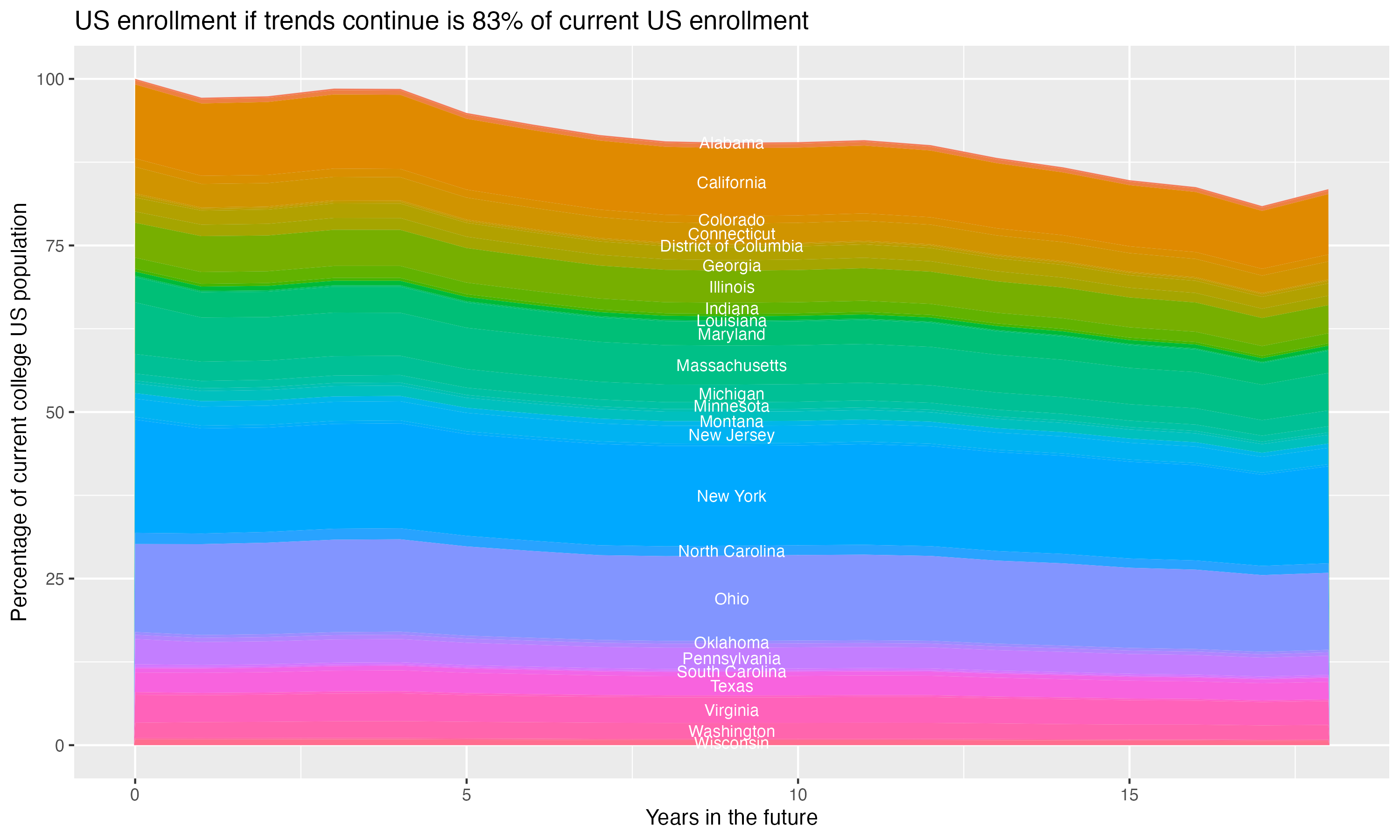 Stacked area plot showing trends if enrollment of 18 year olds per state stay constant; it will be 83percent of the current population.