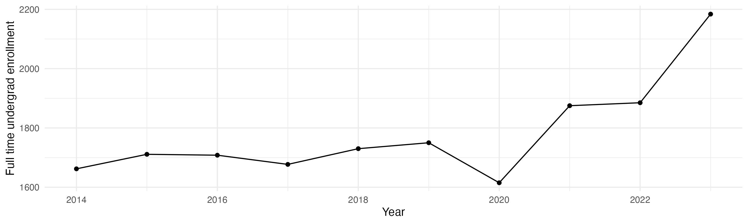 Line plot showing the the full time undergraduate enrollment over time