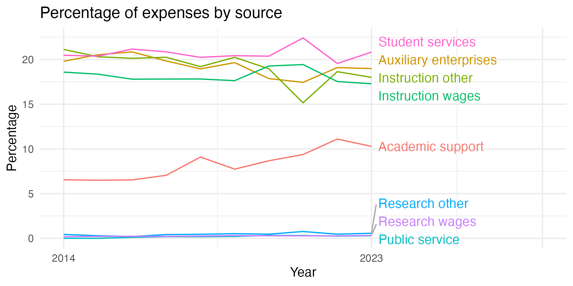 Line plot showing expenses by category over time.