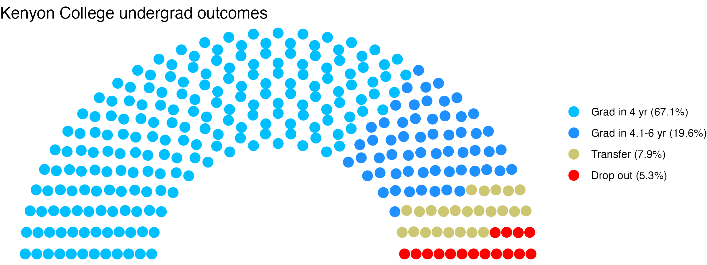 Parliament plot showing the outcomes for full time undergraduates
