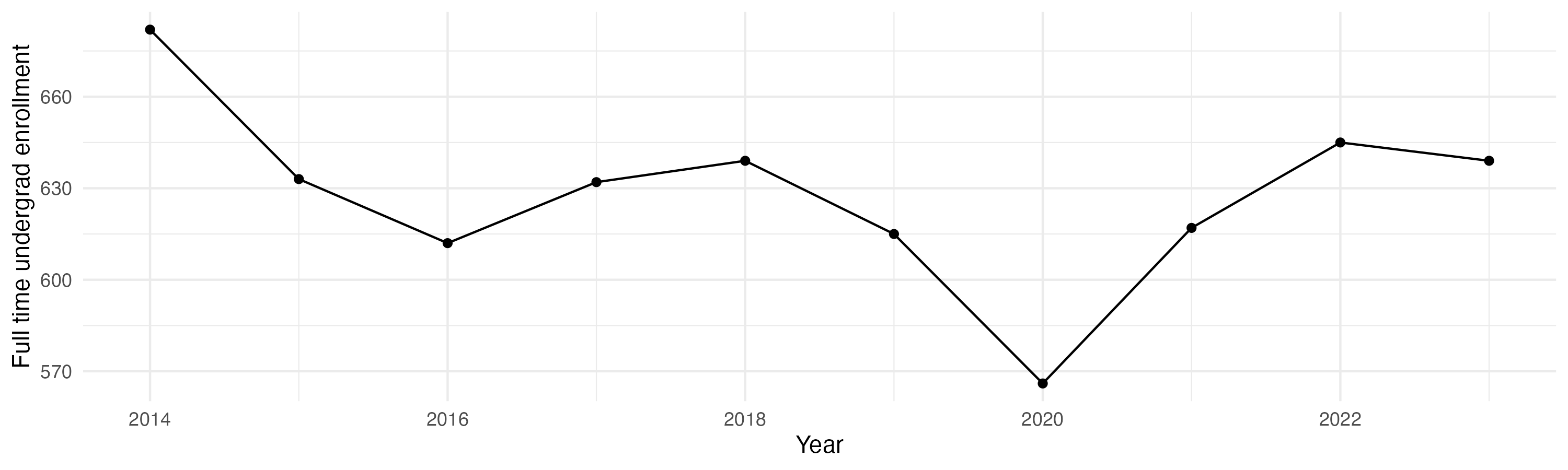 Line plot showing the the full time undergraduate enrollment over time