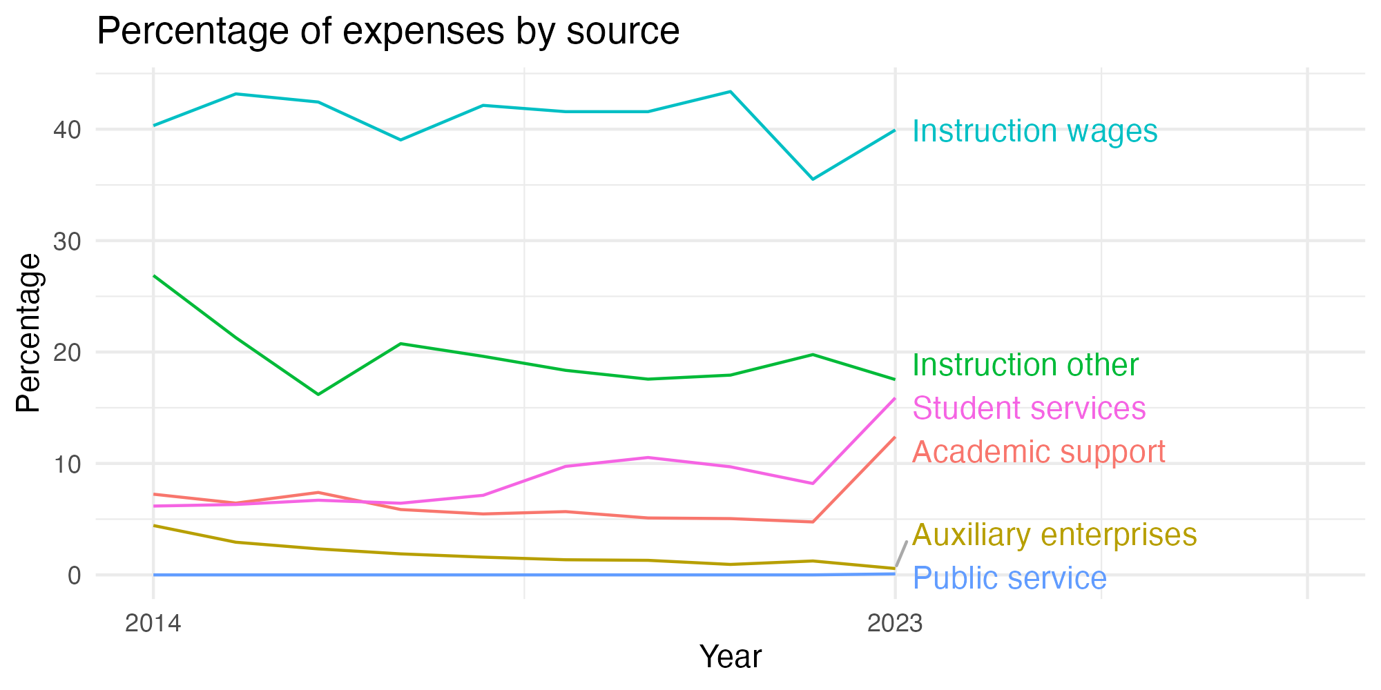 Line plot showing expenses by category over time.
