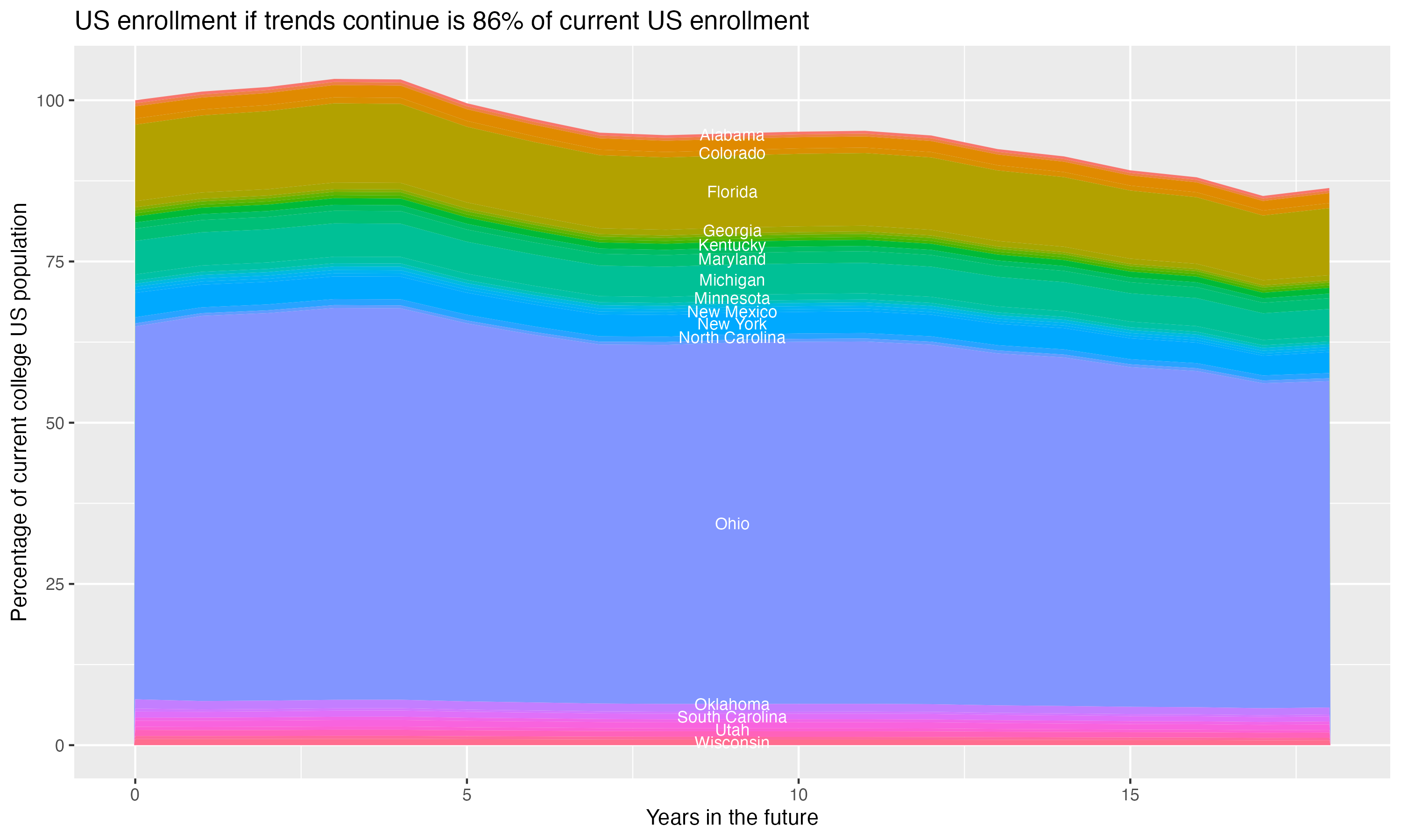 Stacked area plot showing trends if enrollment of 18 year olds per state stay constant; it will be 86percent of the current population.