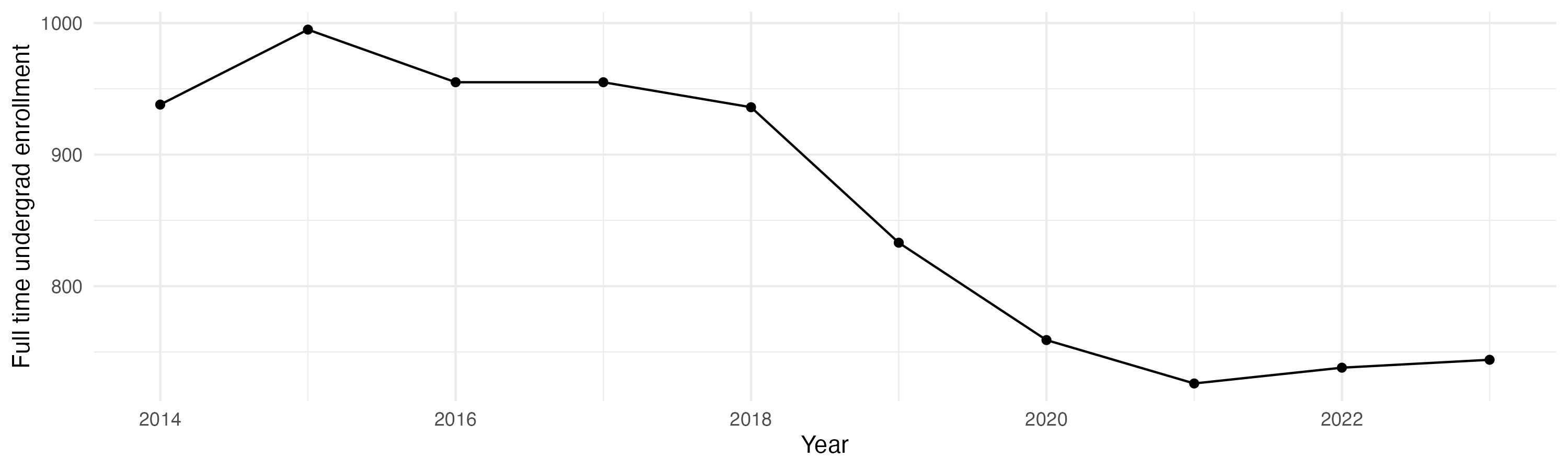 Line plot showing the the full time undergraduate enrollment over time