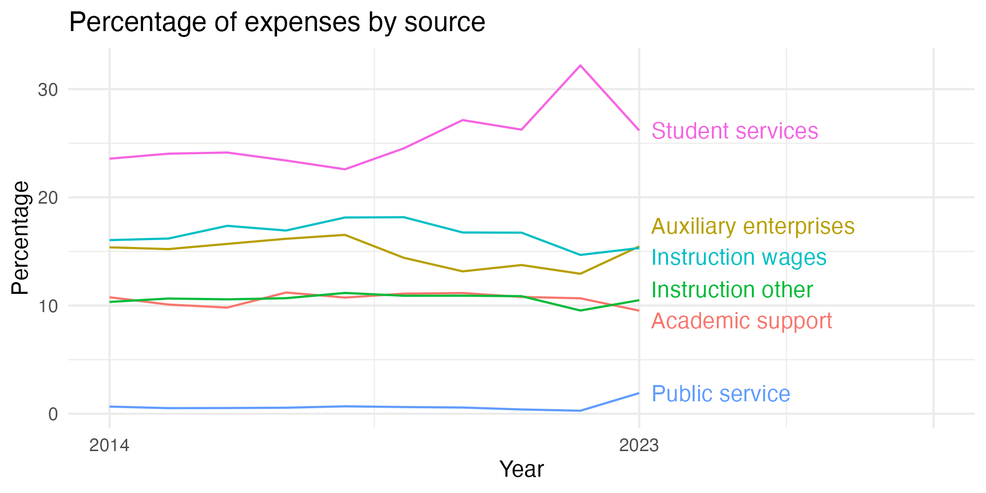 Line plot showing expenses by category over time.