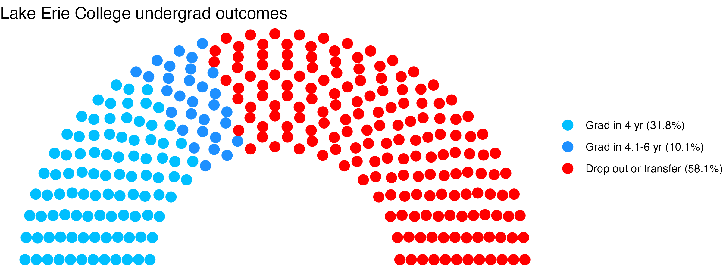 Parliament plot showing the outcomes for full time undergraduates