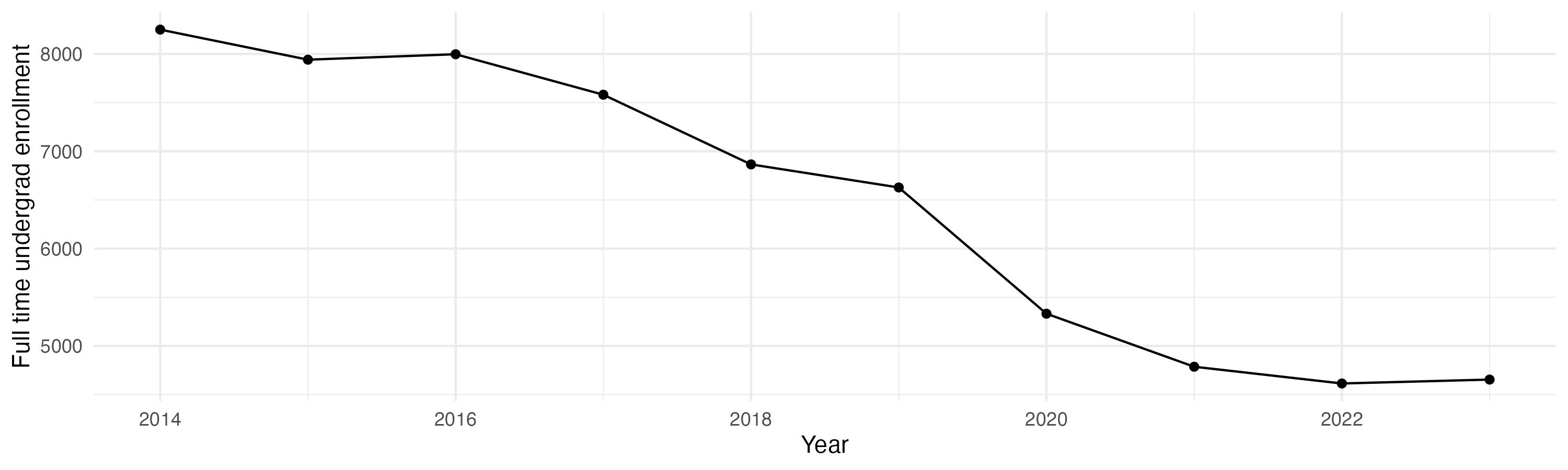 Line plot showing the the full time undergraduate enrollment over time
