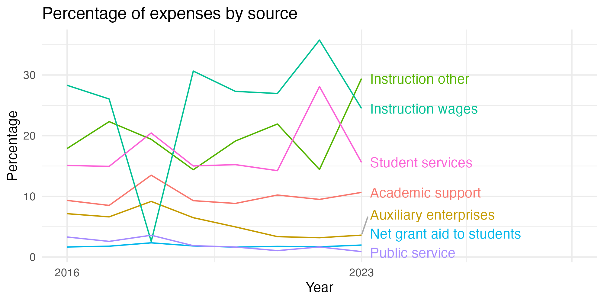 Line plot showing expenses by category over time.