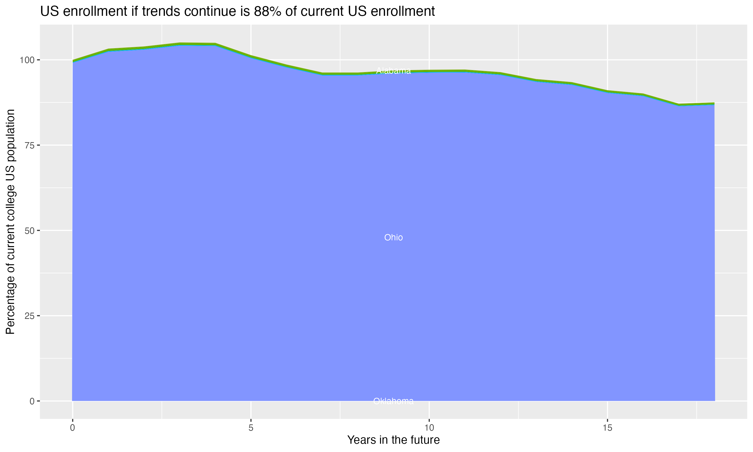 Stacked area plot showing trends if enrollment of 18 year olds per state stay constant; it will be 88percent of the current population.
