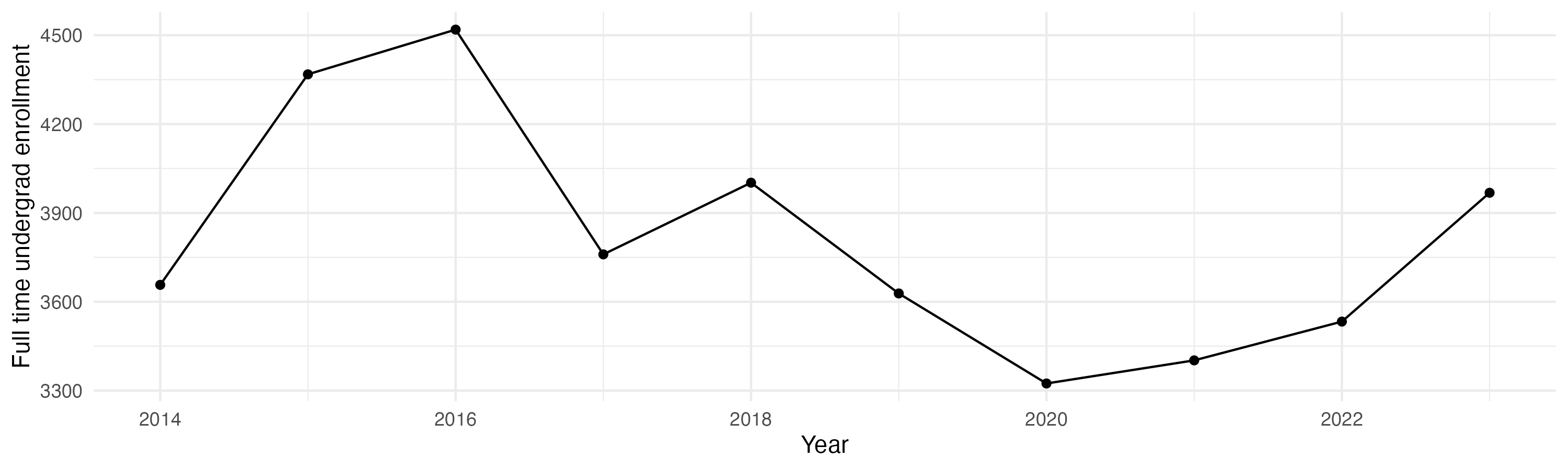 Line plot showing the the full time undergraduate enrollment over time