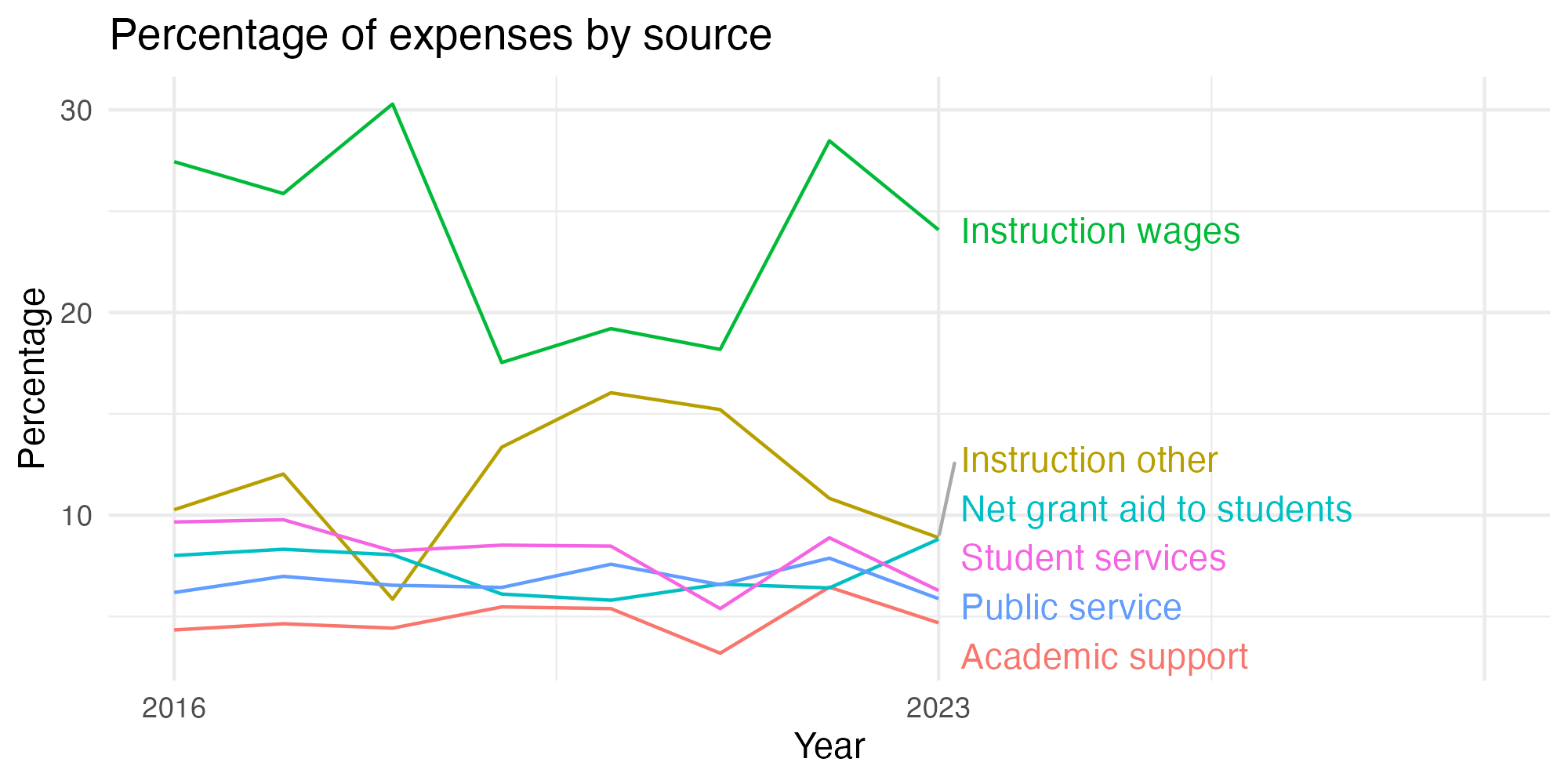 Line plot showing expenses by category over time.