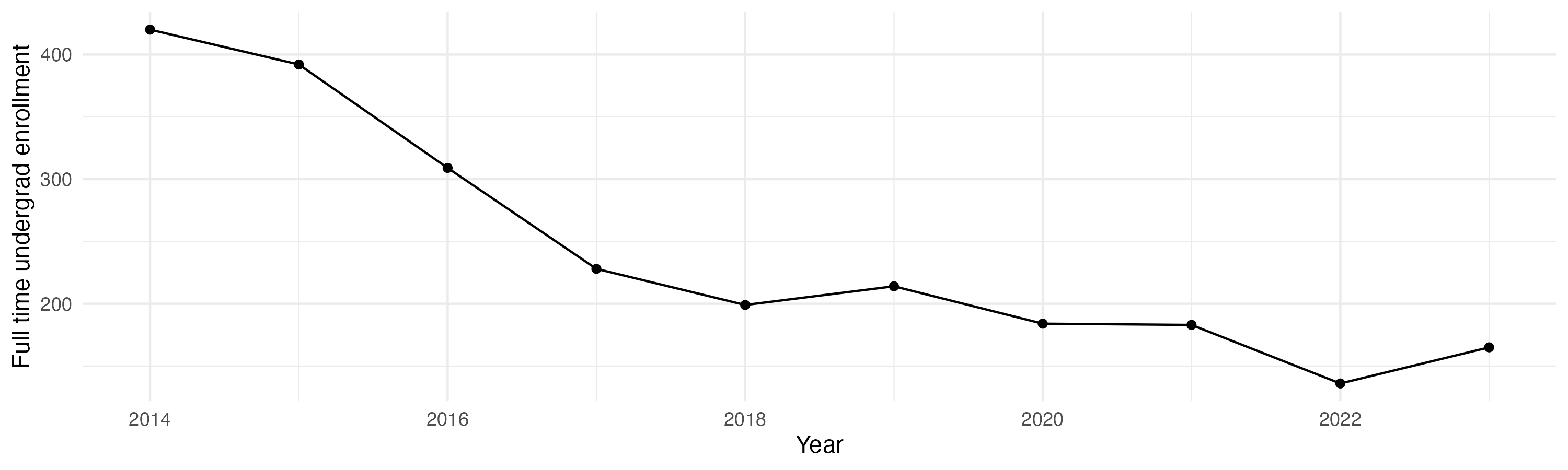 Line plot showing the the full time undergraduate enrollment over time