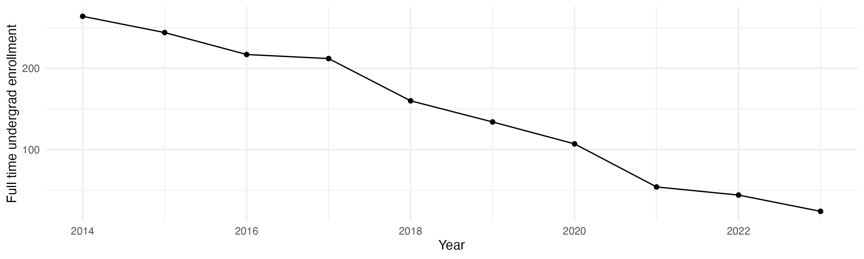 Line plot showing the the full time undergraduate enrollment over time