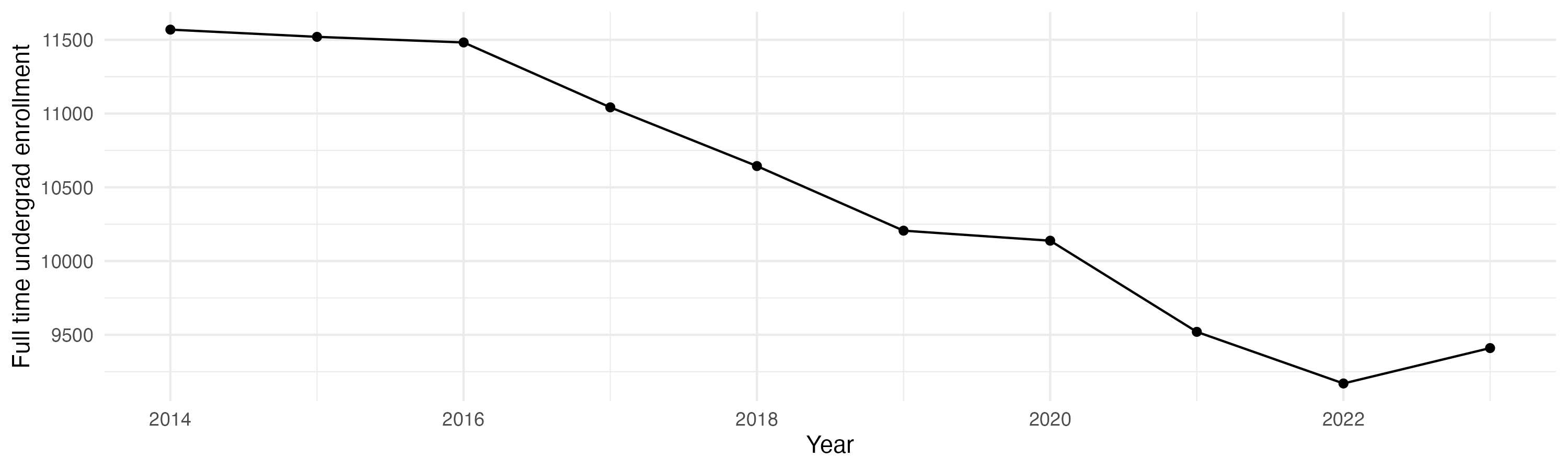 Line plot showing the the full time undergraduate enrollment over time