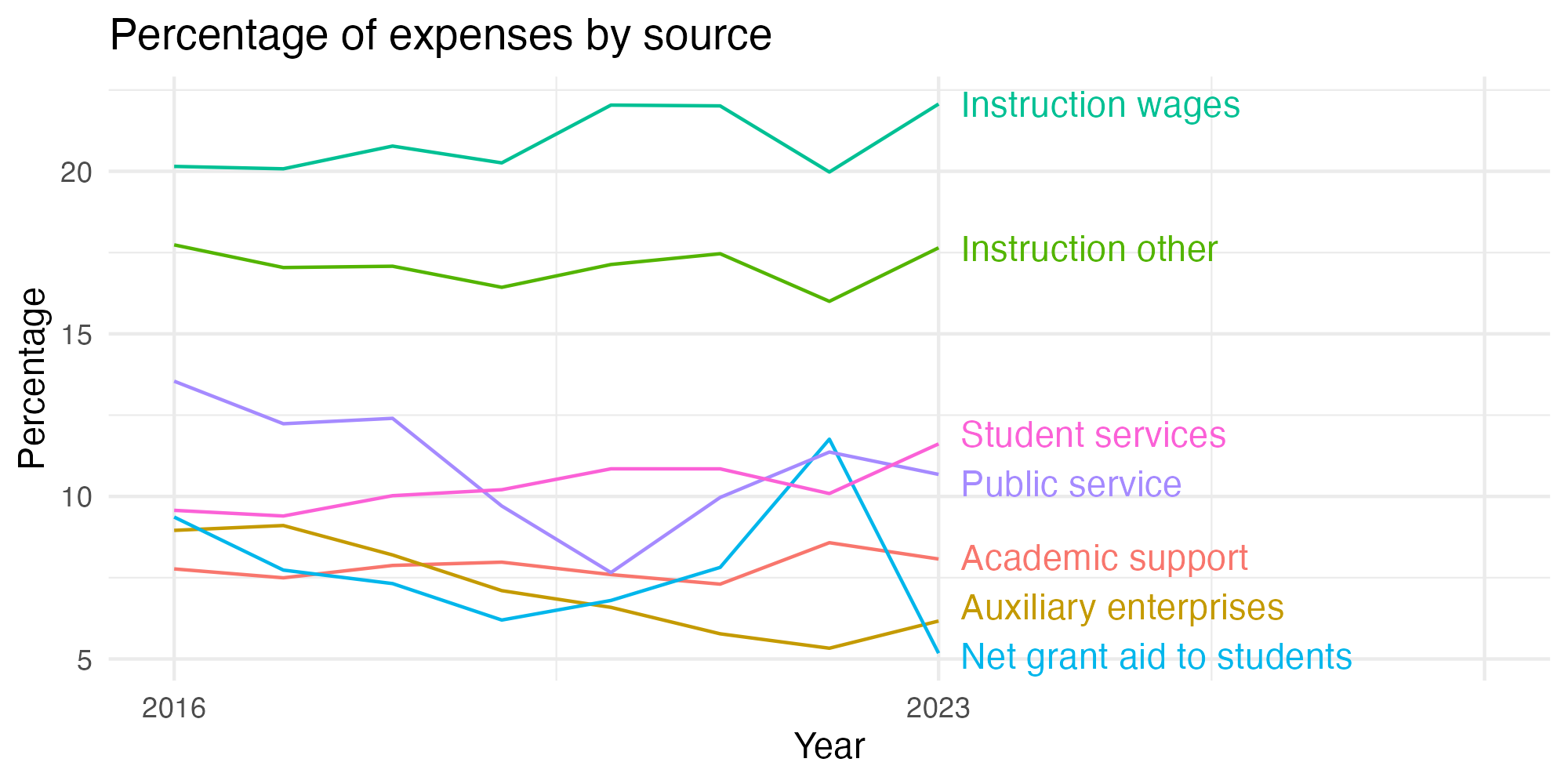 Line plot showing expenses by category over time.