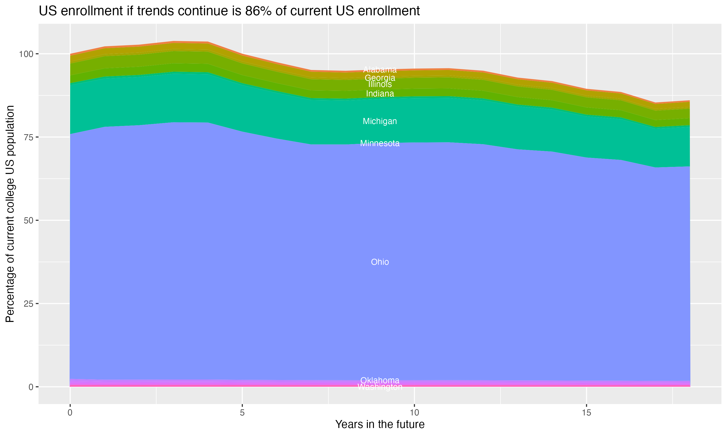 Stacked area plot showing trends if enrollment of 18 year olds per state stay constant; it will be 86percent of the current population.