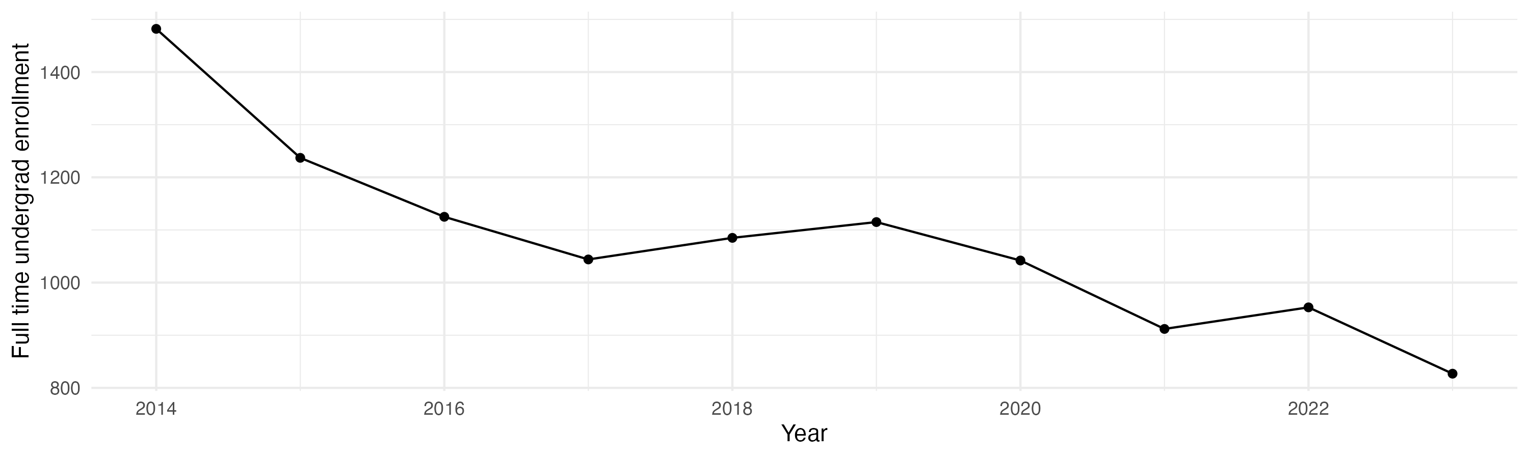 Line plot showing the the full time undergraduate enrollment over time