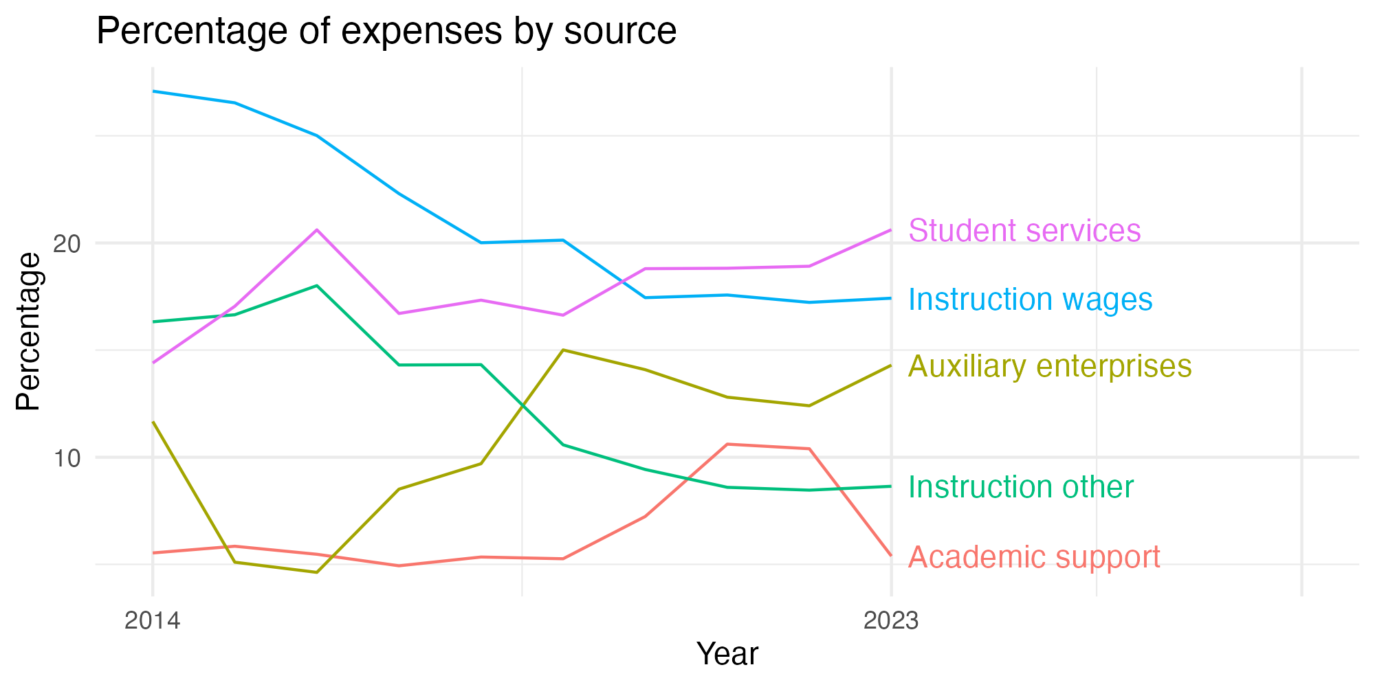 Line plot showing expenses by category over time.