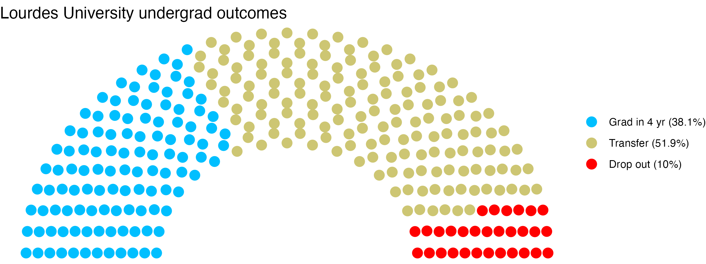 Parliament plot showing the outcomes for full time undergraduates