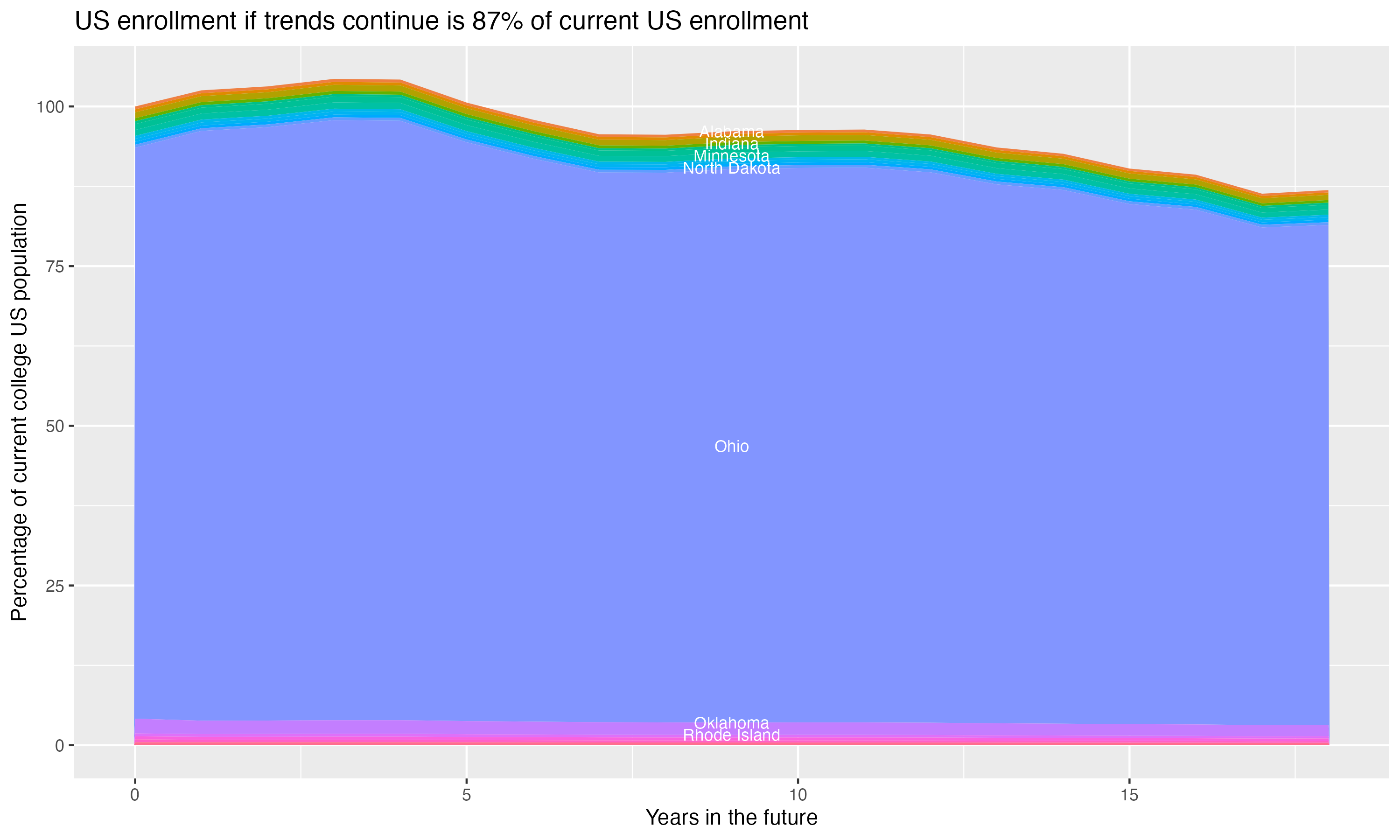 Stacked area plot showing trends if enrollment of 18 year olds per state stay constant; it will be 87percent of the current population.