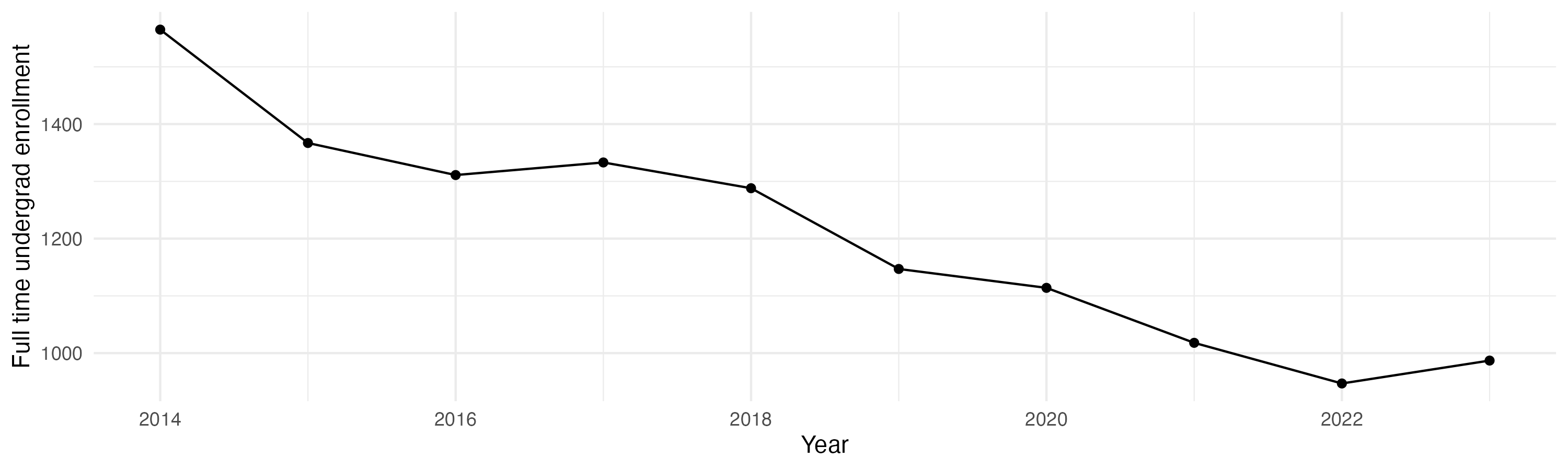 Line plot showing the the full time undergraduate enrollment over time