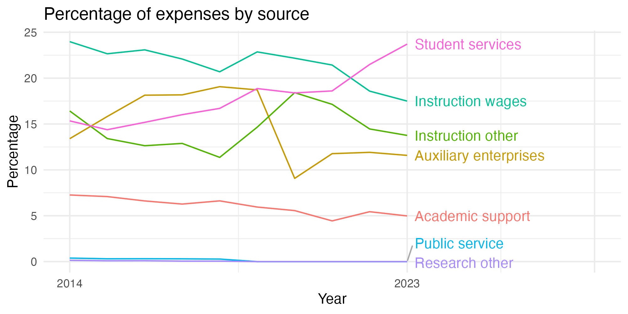 Line plot showing expenses by category over time.