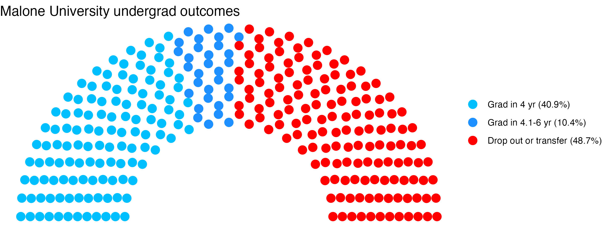 Parliament plot showing the outcomes for full time undergraduates