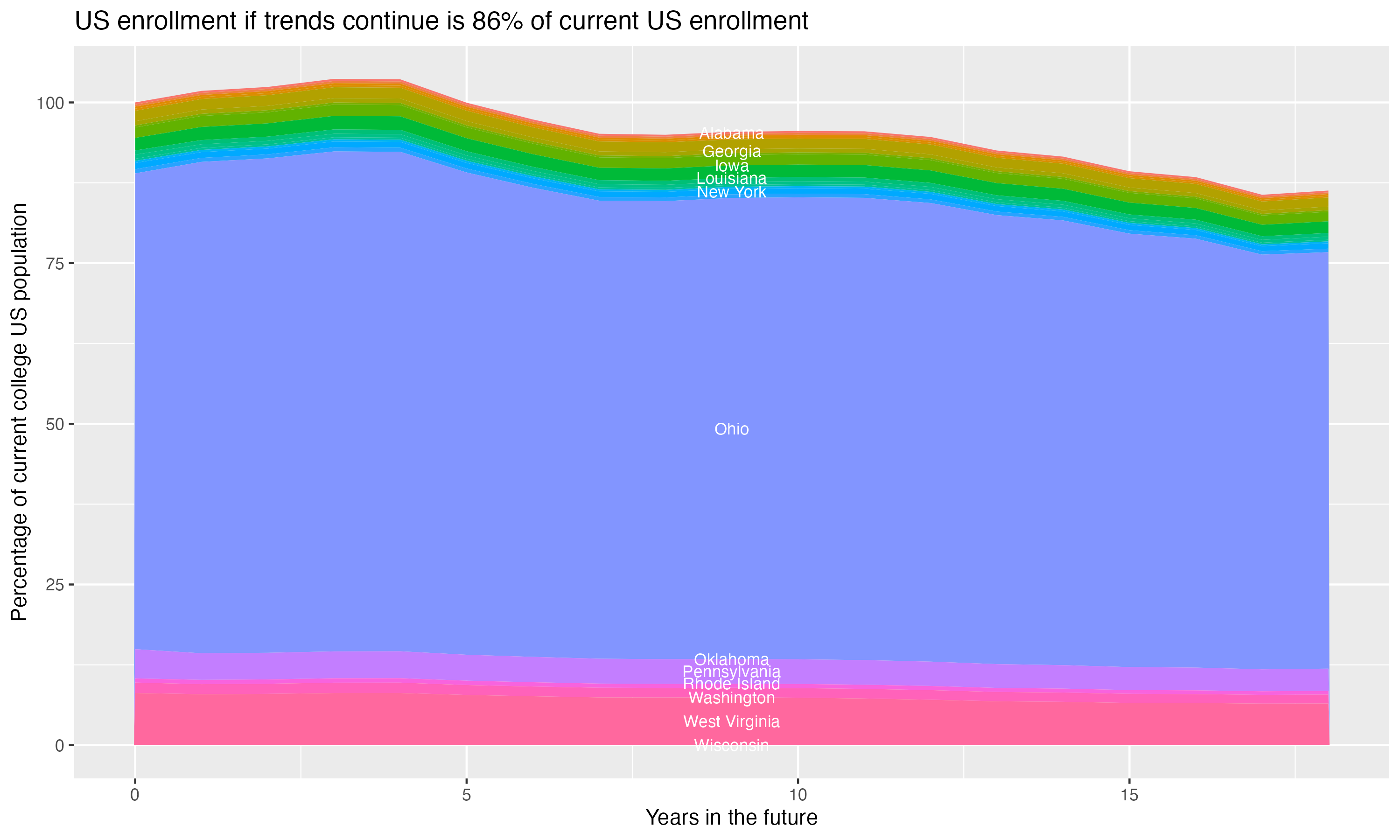 Stacked area plot showing trends if enrollment of 18 year olds per state stay constant; it will be 86percent of the current population.