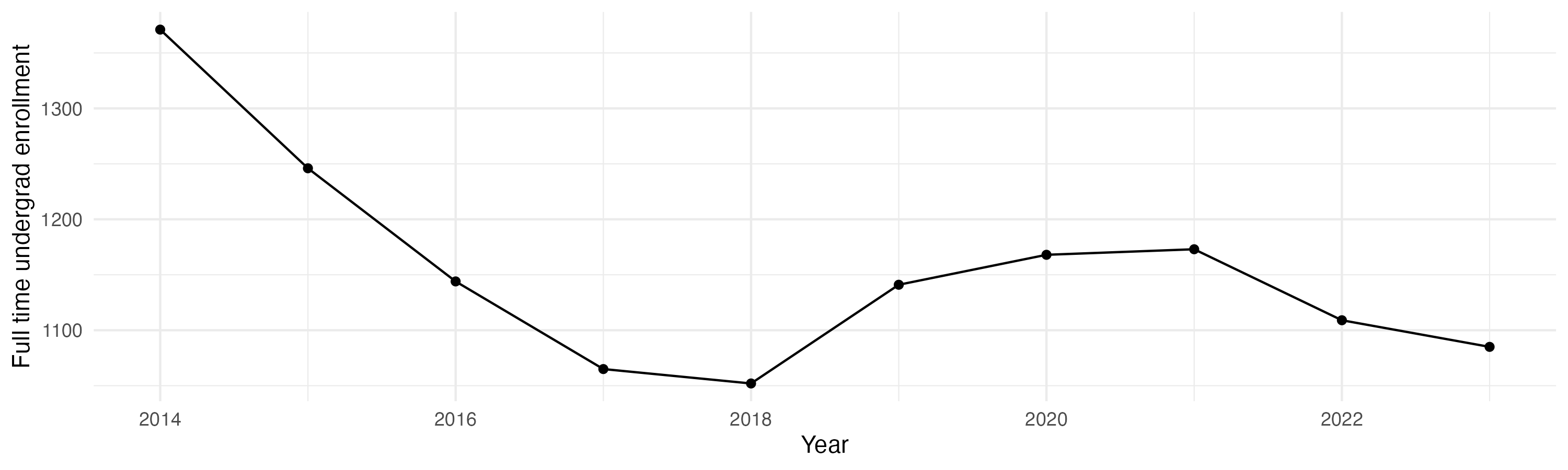 Line plot showing the the full time undergraduate enrollment over time