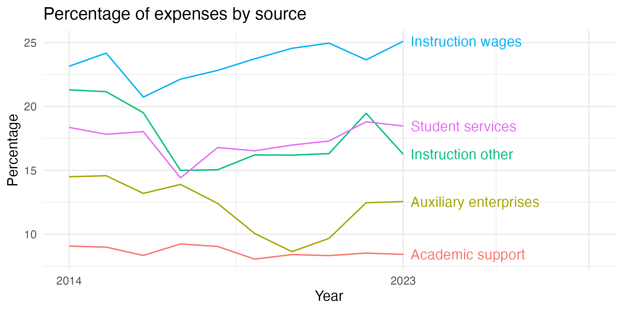 Line plot showing expenses by category over time.