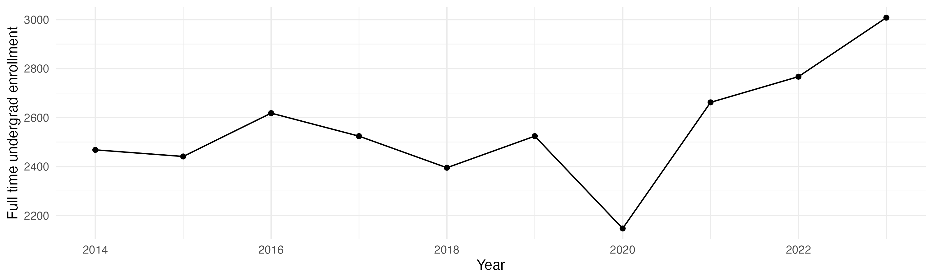 Line plot showing the the full time undergraduate enrollment over time
