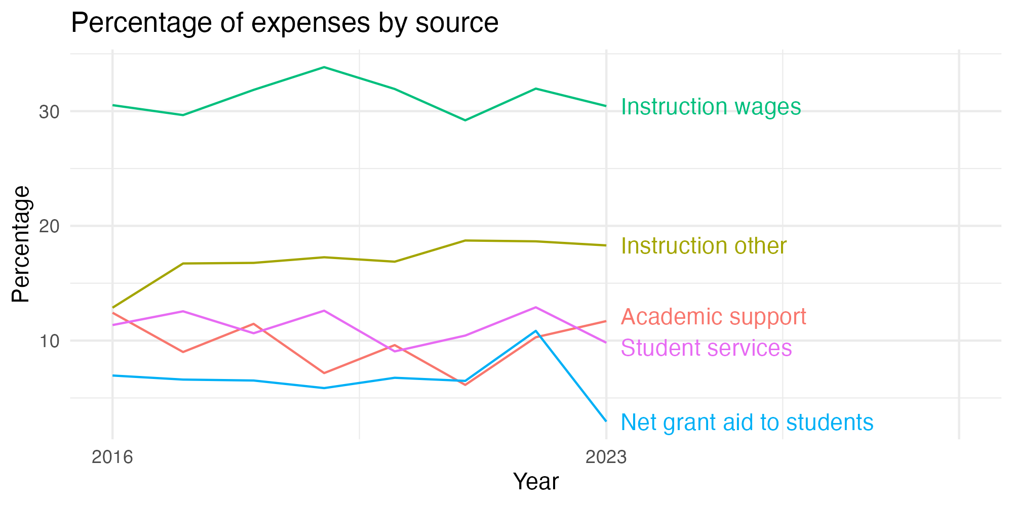 Line plot showing expenses by category over time.
