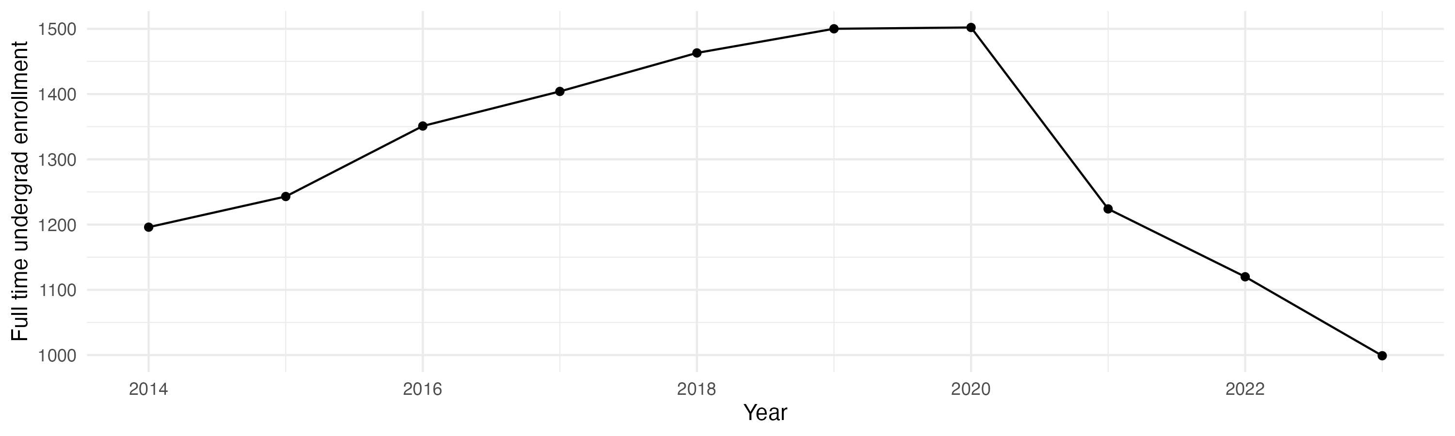 Line plot showing the the full time undergraduate enrollment over time