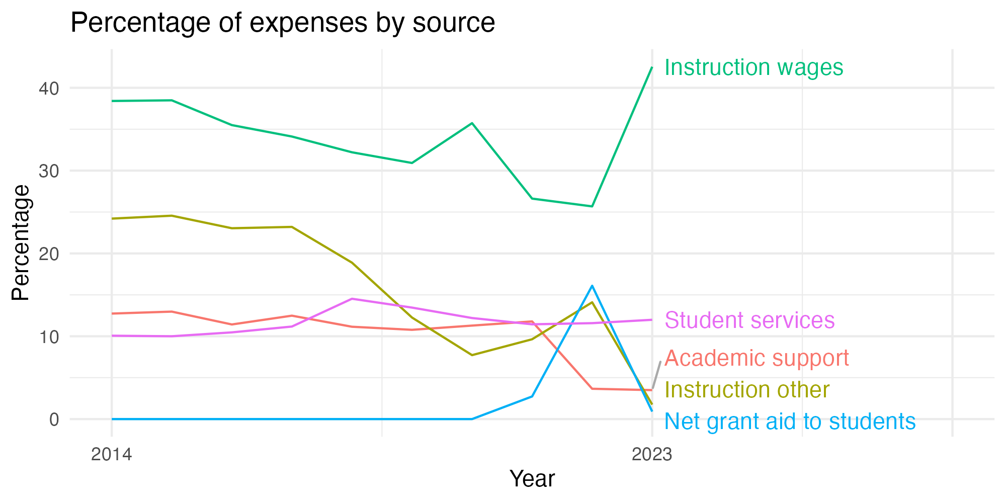 Line plot showing expenses by category over time.