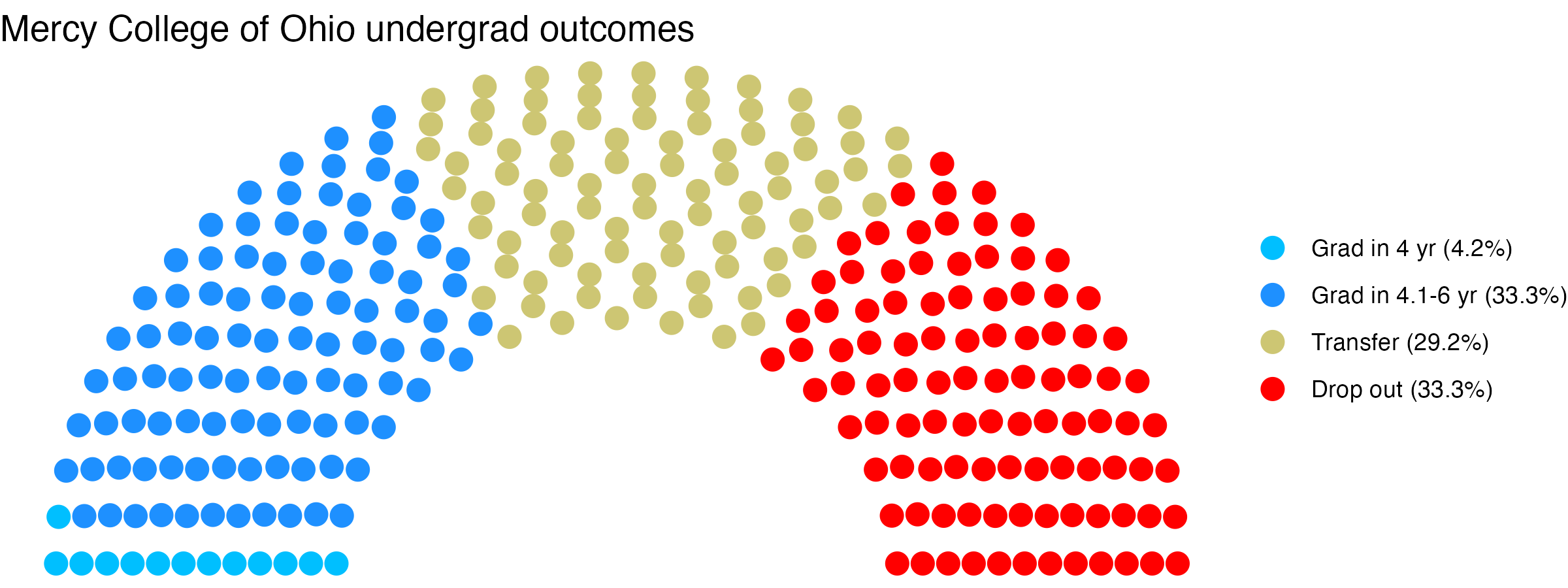 Parliament plot showing the outcomes for full time undergraduates