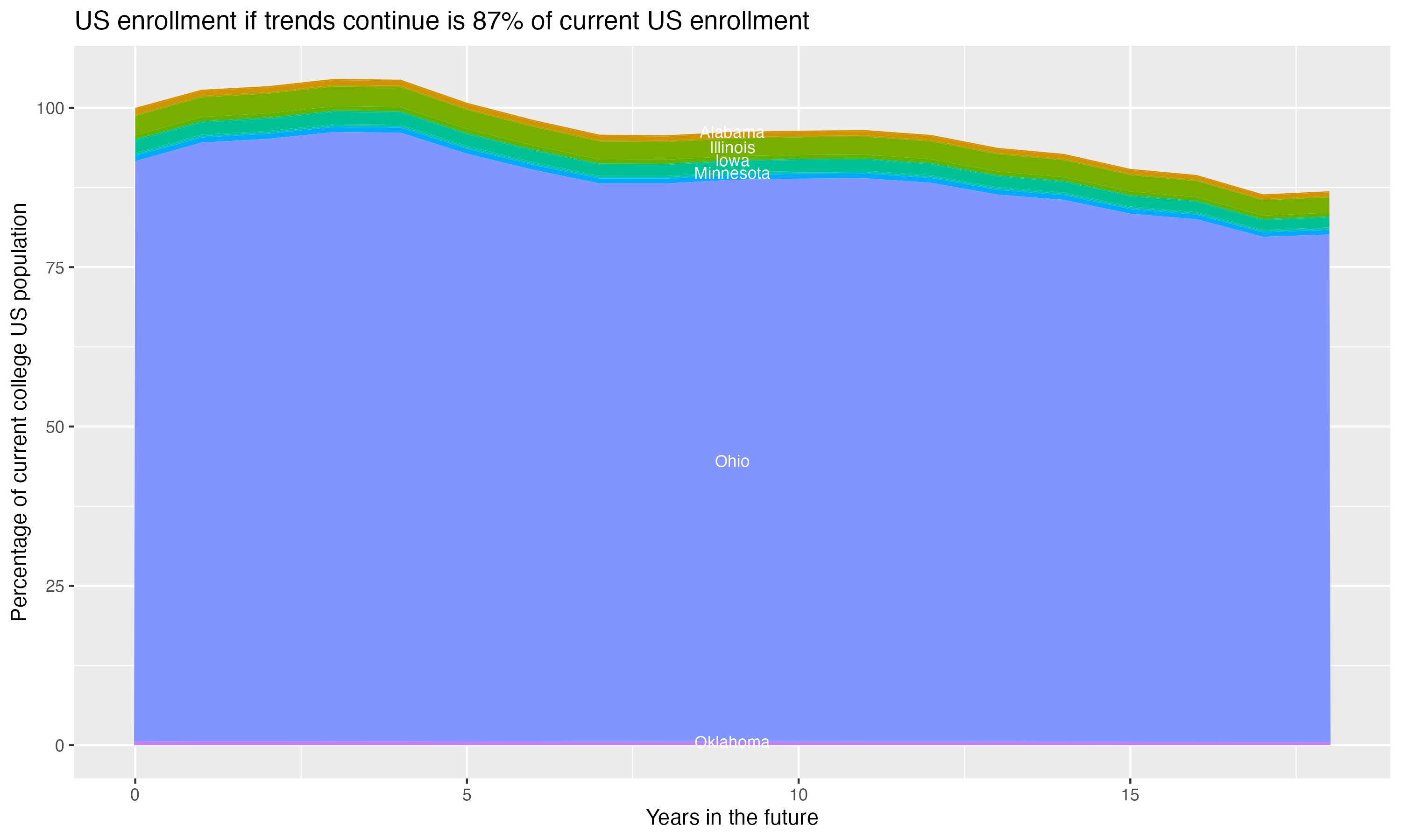 Stacked area plot showing trends if enrollment of 18 year olds per state stay constant; it will be 87percent of the current population.