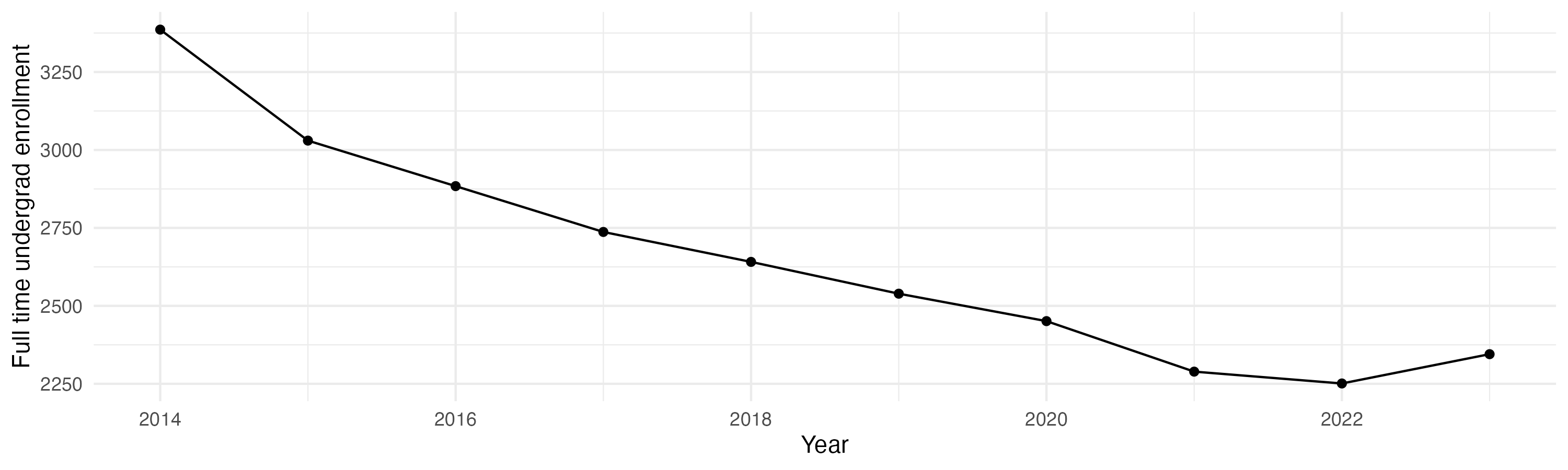 Line plot showing the the full time undergraduate enrollment over time