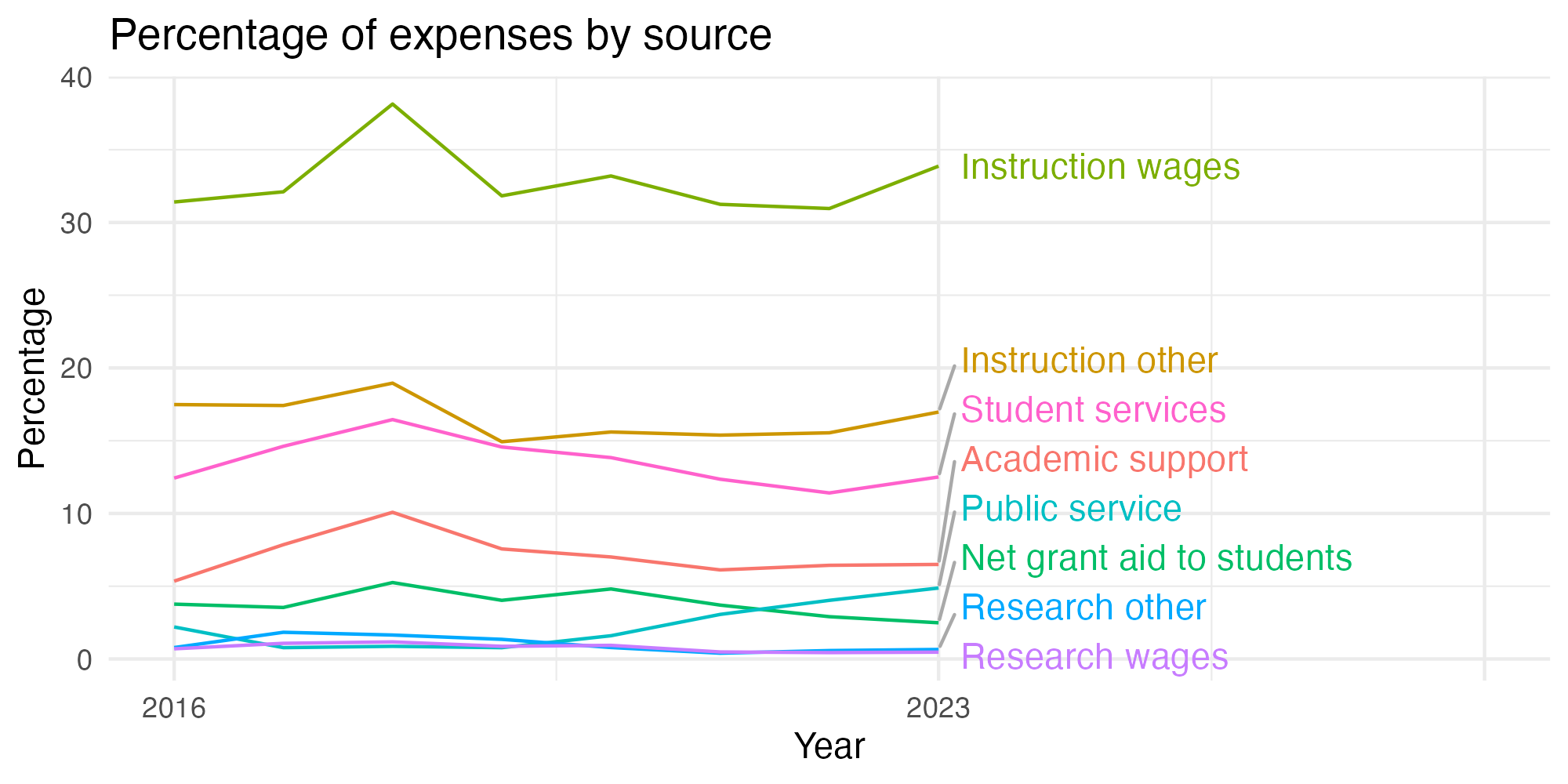 Line plot showing expenses by category over time.