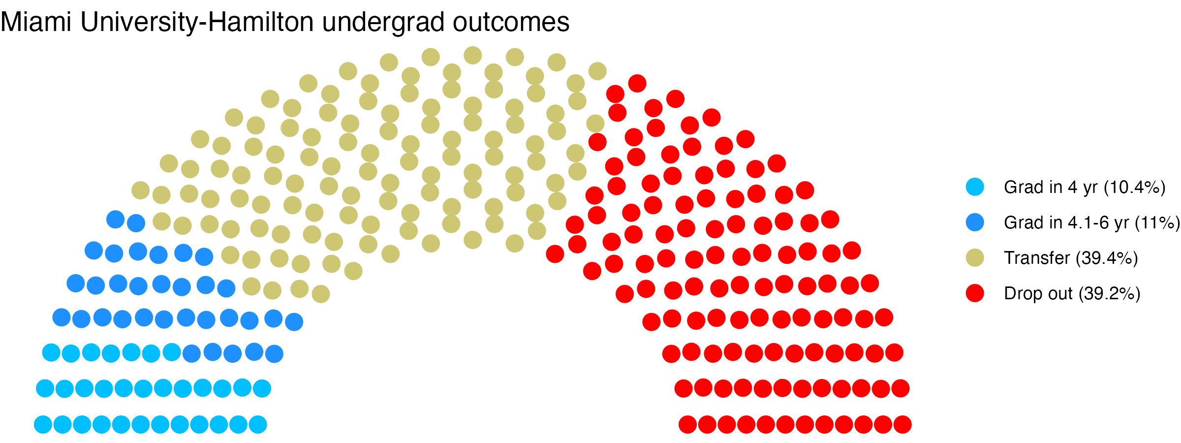Parliament plot showing the outcomes for full time undergraduates