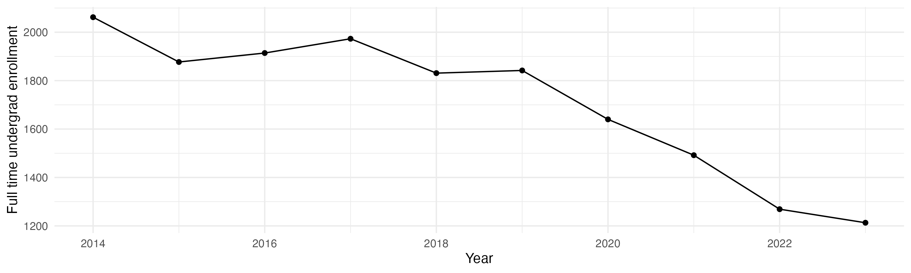 Line plot showing the the full time undergraduate enrollment over time