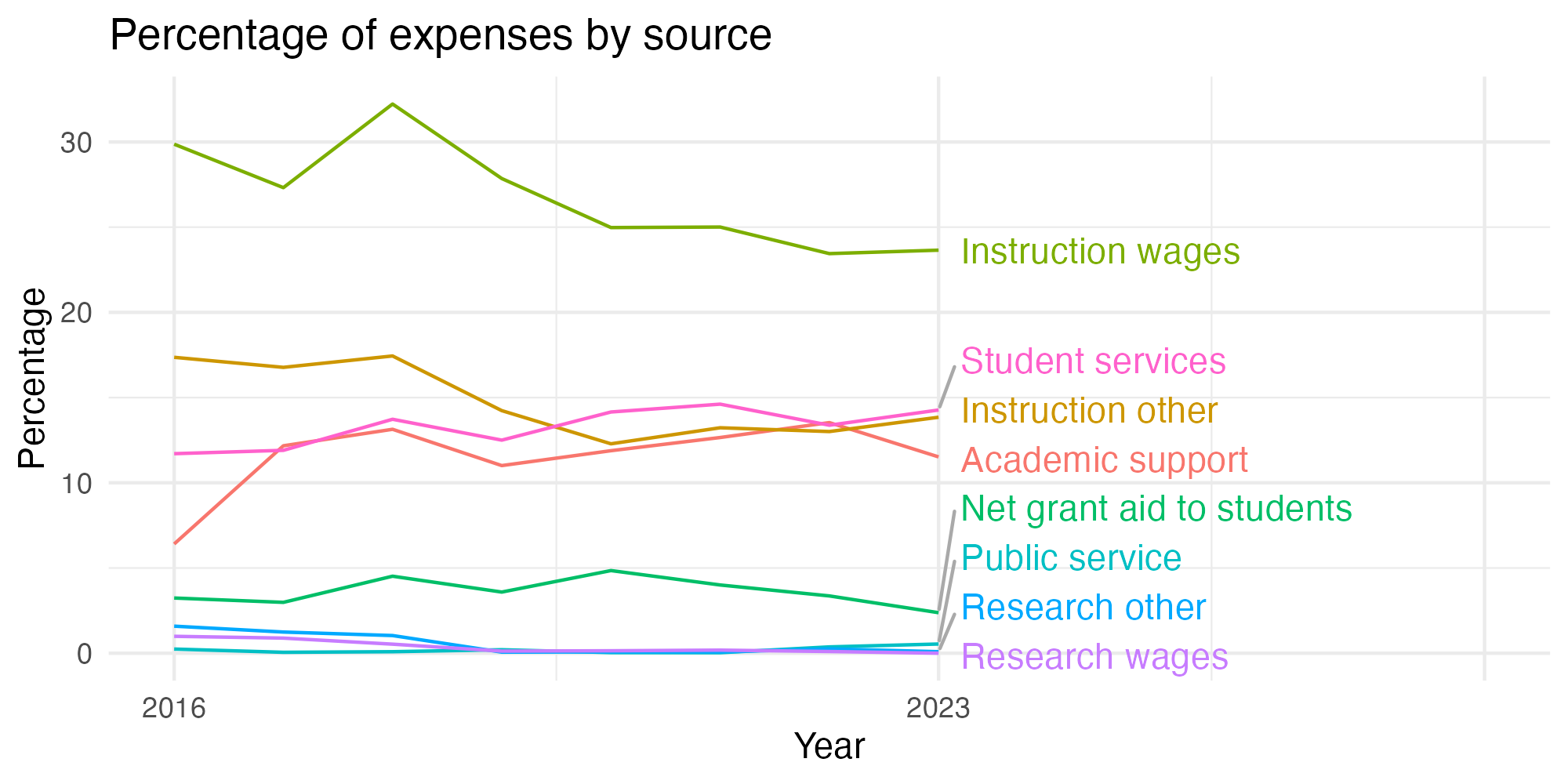 Line plot showing expenses by category over time.