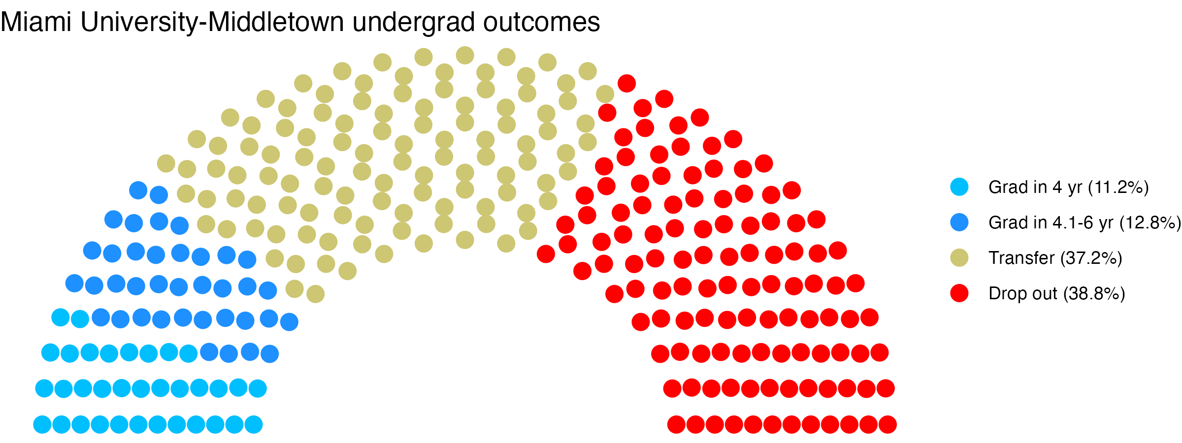Parliament plot showing the outcomes for full time undergraduates