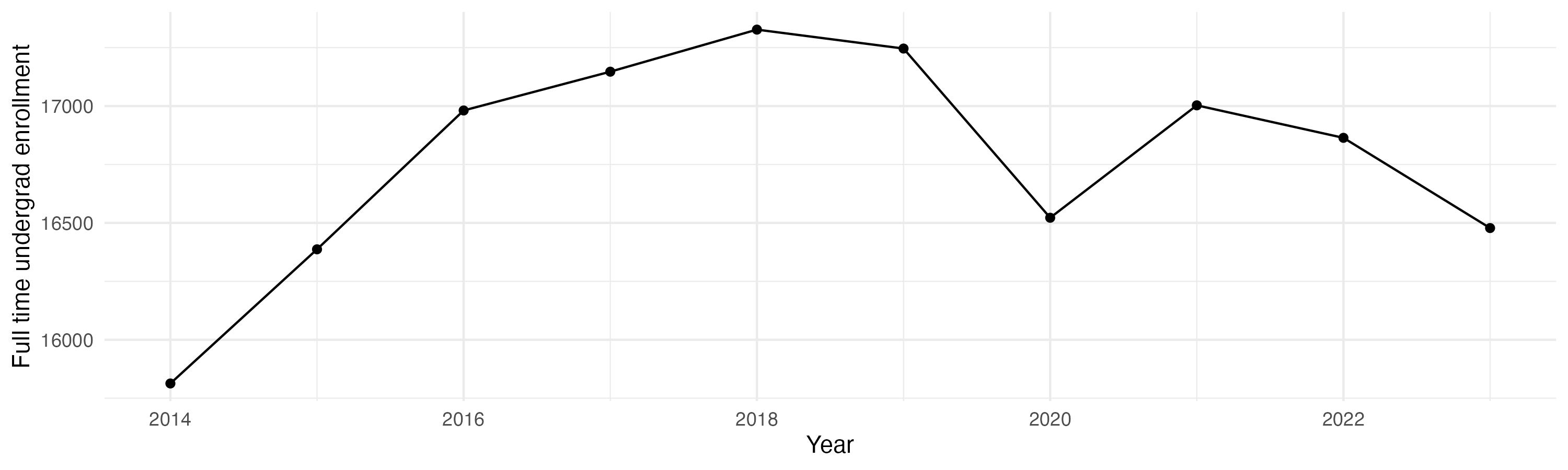 Line plot showing the the full time undergraduate enrollment over time