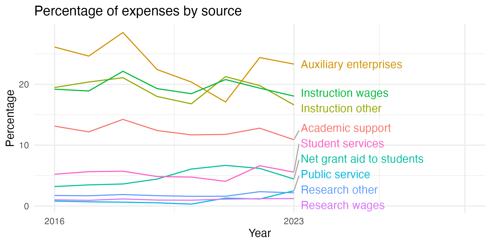 Line plot showing expenses by category over time.