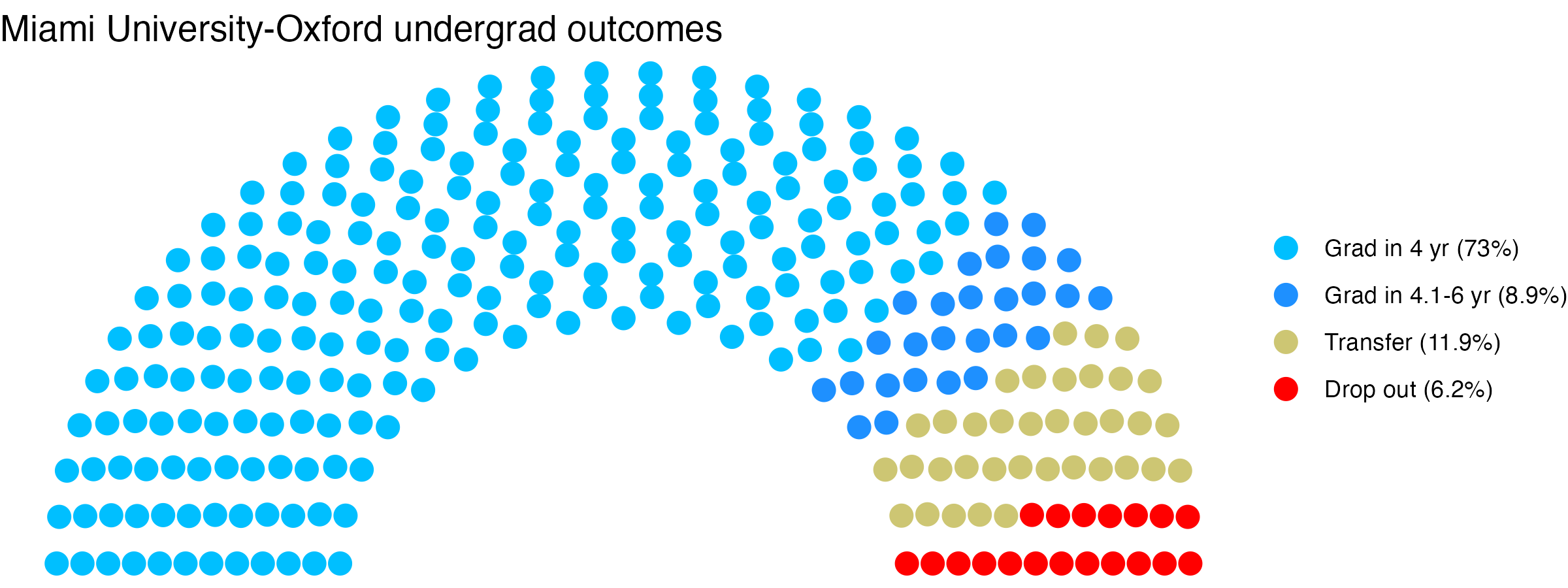 Parliament plot showing the outcomes for full time undergraduates
