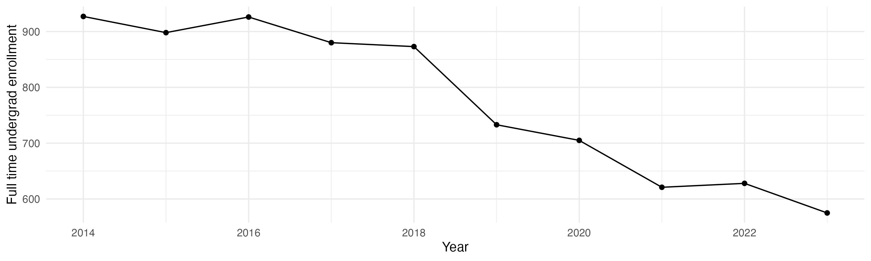 Line plot showing the the full time undergraduate enrollment over time