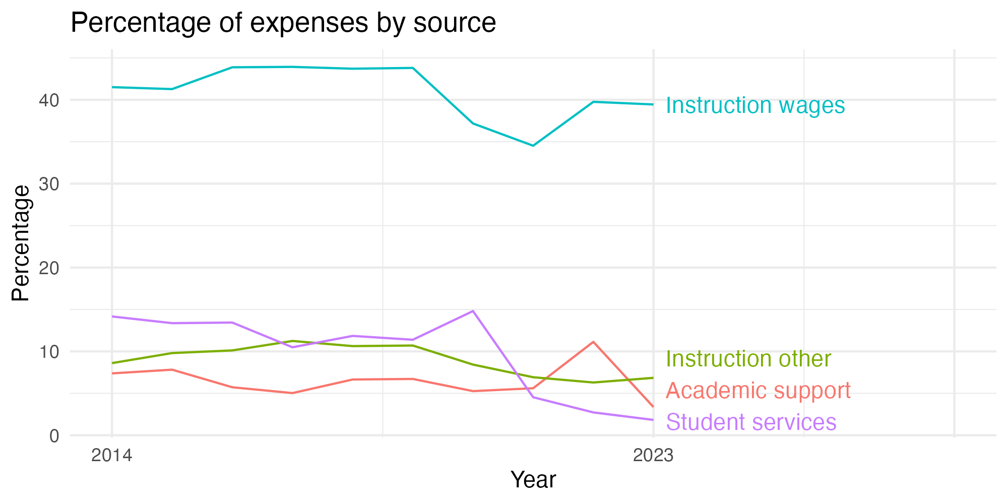 Line plot showing expenses by category over time.